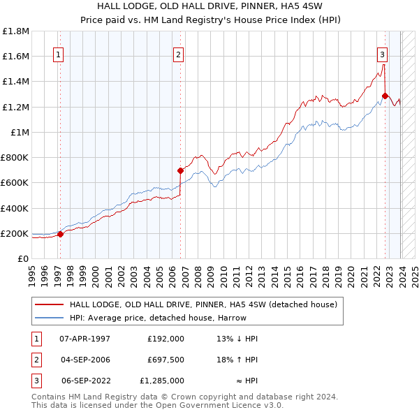 HALL LODGE, OLD HALL DRIVE, PINNER, HA5 4SW: Price paid vs HM Land Registry's House Price Index