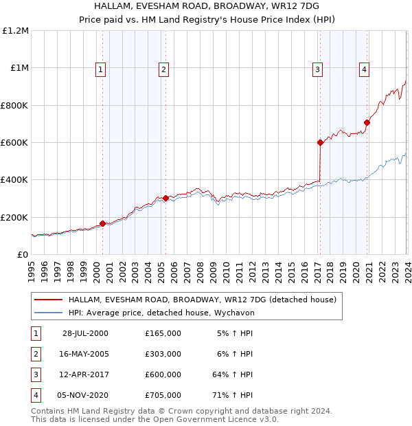 HALLAM, EVESHAM ROAD, BROADWAY, WR12 7DG: Price paid vs HM Land Registry's House Price Index