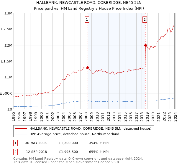 HALLBANK, NEWCASTLE ROAD, CORBRIDGE, NE45 5LN: Price paid vs HM Land Registry's House Price Index