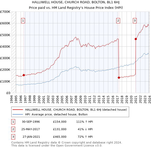 HALLIWELL HOUSE, CHURCH ROAD, BOLTON, BL1 6HJ: Price paid vs HM Land Registry's House Price Index
