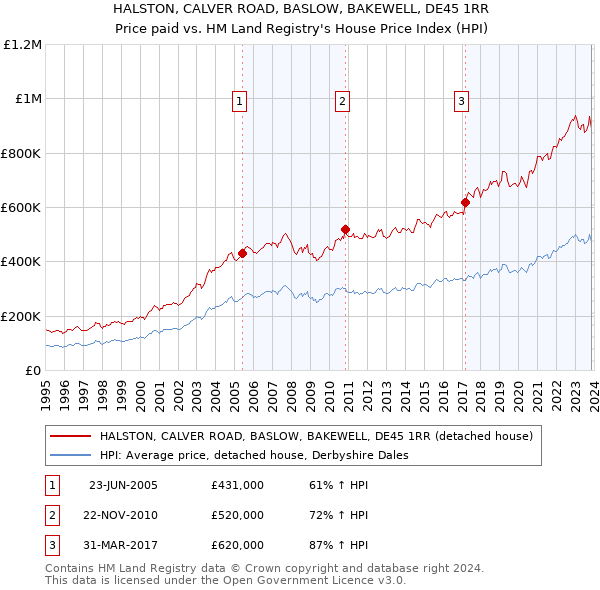 HALSTON, CALVER ROAD, BASLOW, BAKEWELL, DE45 1RR: Price paid vs HM Land Registry's House Price Index