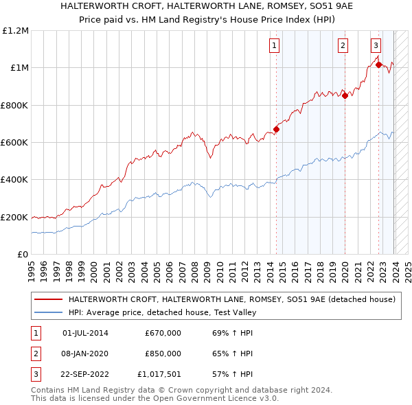 HALTERWORTH CROFT, HALTERWORTH LANE, ROMSEY, SO51 9AE: Price paid vs HM Land Registry's House Price Index