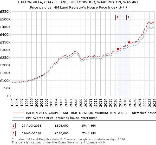 HALTON VILLA, CHAPEL LANE, BURTONWOOD, WARRINGTON, WA5 4PT: Price paid vs HM Land Registry's House Price Index
