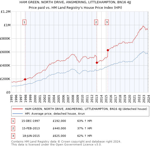 HAM GREEN, NORTH DRIVE, ANGMERING, LITTLEHAMPTON, BN16 4JJ: Price paid vs HM Land Registry's House Price Index