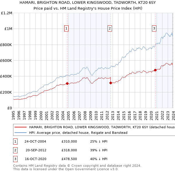 HAMARI, BRIGHTON ROAD, LOWER KINGSWOOD, TADWORTH, KT20 6SY: Price paid vs HM Land Registry's House Price Index