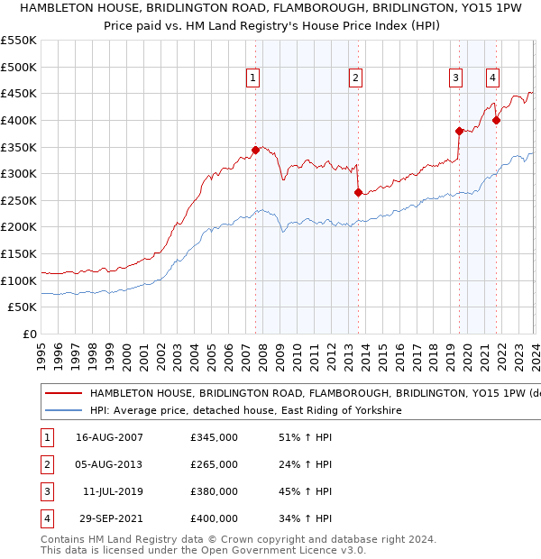 HAMBLETON HOUSE, BRIDLINGTON ROAD, FLAMBOROUGH, BRIDLINGTON, YO15 1PW: Price paid vs HM Land Registry's House Price Index