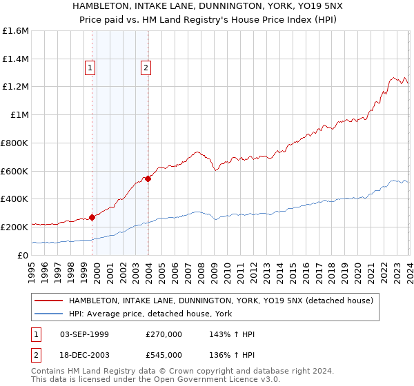 HAMBLETON, INTAKE LANE, DUNNINGTON, YORK, YO19 5NX: Price paid vs HM Land Registry's House Price Index
