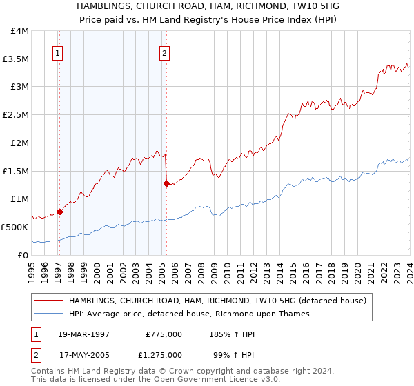 HAMBLINGS, CHURCH ROAD, HAM, RICHMOND, TW10 5HG: Price paid vs HM Land Registry's House Price Index
