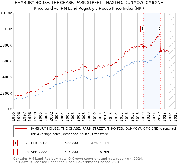 HAMBURY HOUSE, THE CHASE, PARK STREET, THAXTED, DUNMOW, CM6 2NE: Price paid vs HM Land Registry's House Price Index