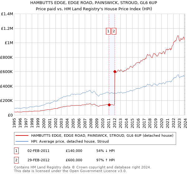 HAMBUTTS EDGE, EDGE ROAD, PAINSWICK, STROUD, GL6 6UP: Price paid vs HM Land Registry's House Price Index