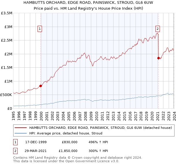 HAMBUTTS ORCHARD, EDGE ROAD, PAINSWICK, STROUD, GL6 6UW: Price paid vs HM Land Registry's House Price Index
