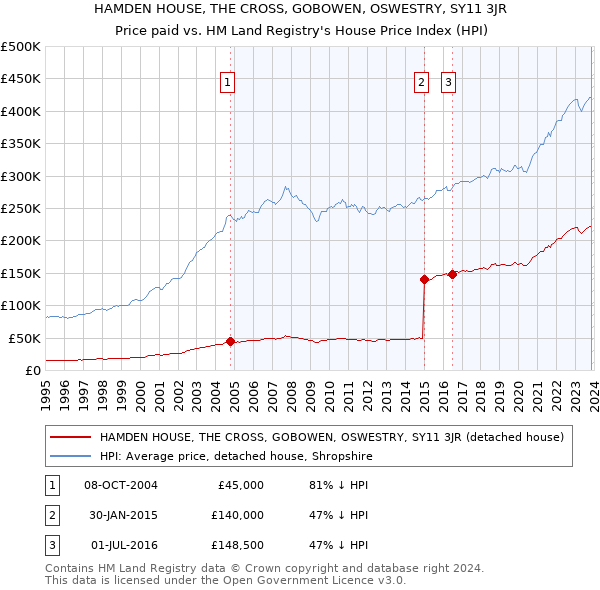 HAMDEN HOUSE, THE CROSS, GOBOWEN, OSWESTRY, SY11 3JR: Price paid vs HM Land Registry's House Price Index