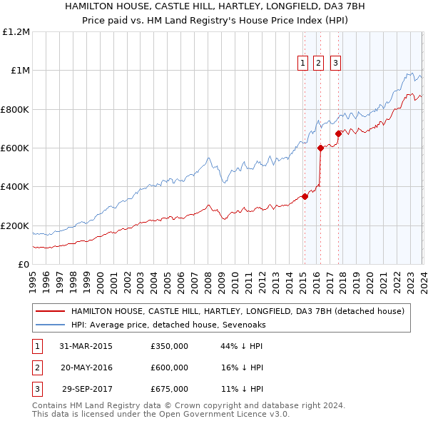 HAMILTON HOUSE, CASTLE HILL, HARTLEY, LONGFIELD, DA3 7BH: Price paid vs HM Land Registry's House Price Index