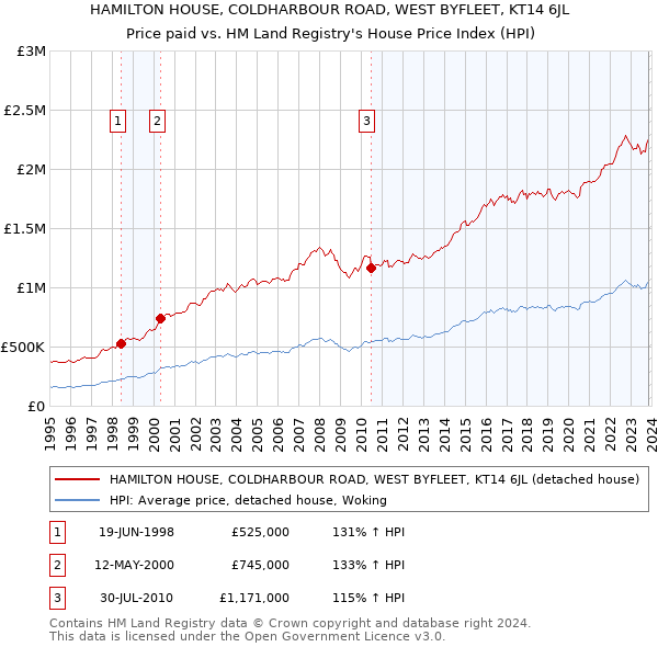 HAMILTON HOUSE, COLDHARBOUR ROAD, WEST BYFLEET, KT14 6JL: Price paid vs HM Land Registry's House Price Index
