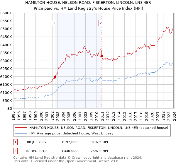 HAMILTON HOUSE, NELSON ROAD, FISKERTON, LINCOLN, LN3 4ER: Price paid vs HM Land Registry's House Price Index