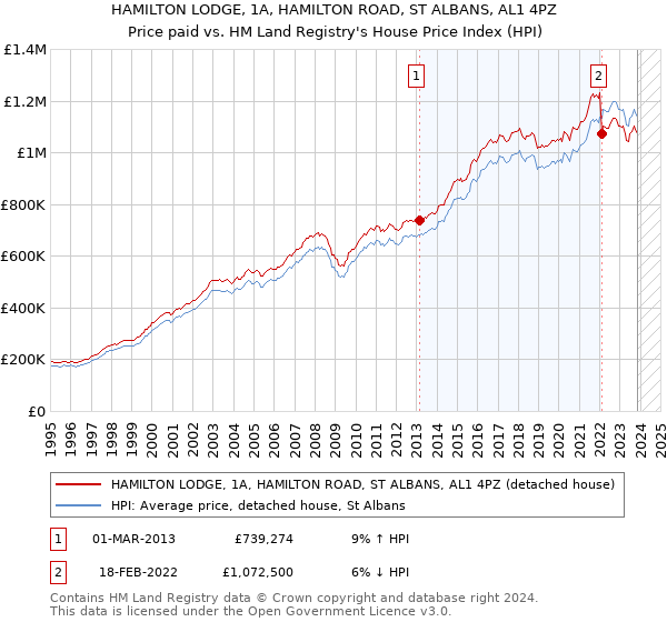 HAMILTON LODGE, 1A, HAMILTON ROAD, ST ALBANS, AL1 4PZ: Price paid vs HM Land Registry's House Price Index
