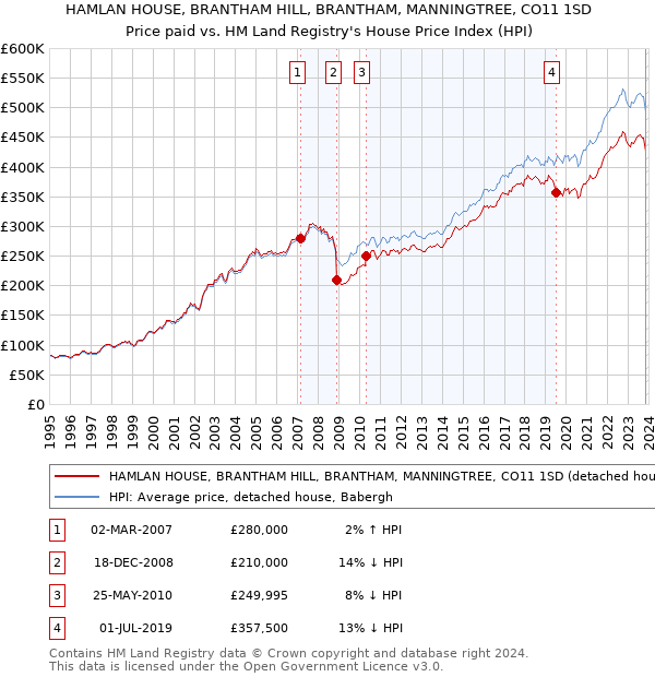 HAMLAN HOUSE, BRANTHAM HILL, BRANTHAM, MANNINGTREE, CO11 1SD: Price paid vs HM Land Registry's House Price Index