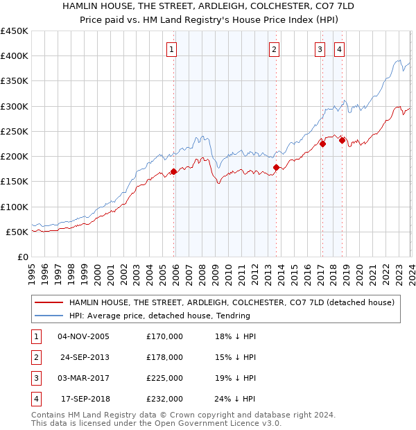 HAMLIN HOUSE, THE STREET, ARDLEIGH, COLCHESTER, CO7 7LD: Price paid vs HM Land Registry's House Price Index