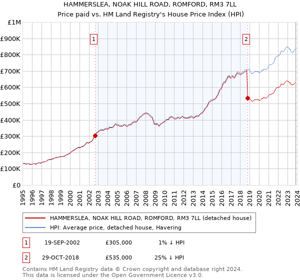 HAMMERSLEA, NOAK HILL ROAD, ROMFORD, RM3 7LL: Price paid vs HM Land Registry's House Price Index
