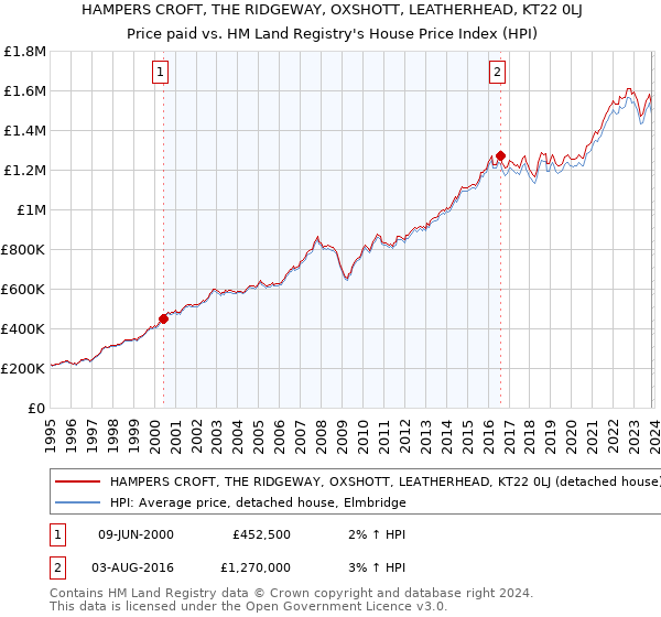 HAMPERS CROFT, THE RIDGEWAY, OXSHOTT, LEATHERHEAD, KT22 0LJ: Price paid vs HM Land Registry's House Price Index