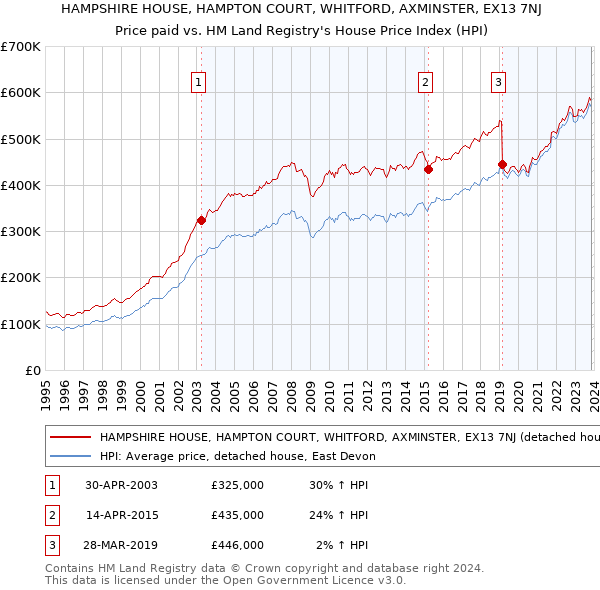 HAMPSHIRE HOUSE, HAMPTON COURT, WHITFORD, AXMINSTER, EX13 7NJ: Price paid vs HM Land Registry's House Price Index