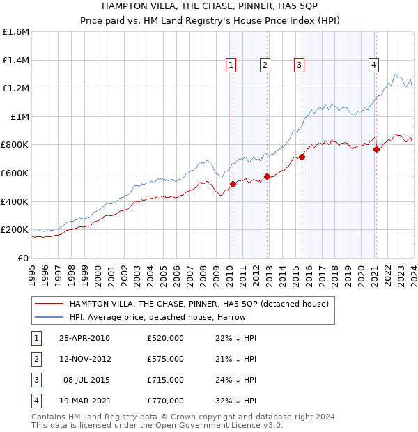 HAMPTON VILLA, THE CHASE, PINNER, HA5 5QP: Price paid vs HM Land Registry's House Price Index