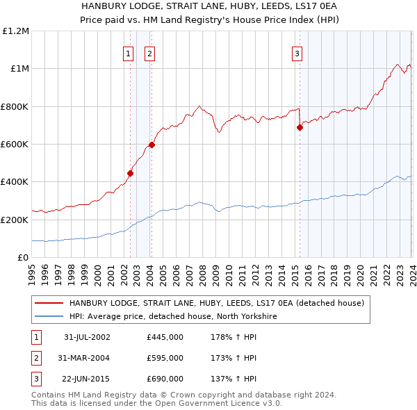 HANBURY LODGE, STRAIT LANE, HUBY, LEEDS, LS17 0EA: Price paid vs HM Land Registry's House Price Index