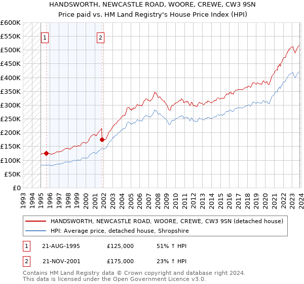 HANDSWORTH, NEWCASTLE ROAD, WOORE, CREWE, CW3 9SN: Price paid vs HM Land Registry's House Price Index