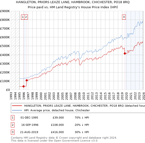 HANGLETON, PRIORS LEAZE LANE, HAMBROOK, CHICHESTER, PO18 8RQ: Price paid vs HM Land Registry's House Price Index