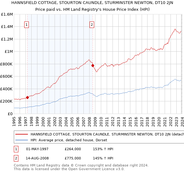 HANNSFIELD COTTAGE, STOURTON CAUNDLE, STURMINSTER NEWTON, DT10 2JN: Price paid vs HM Land Registry's House Price Index