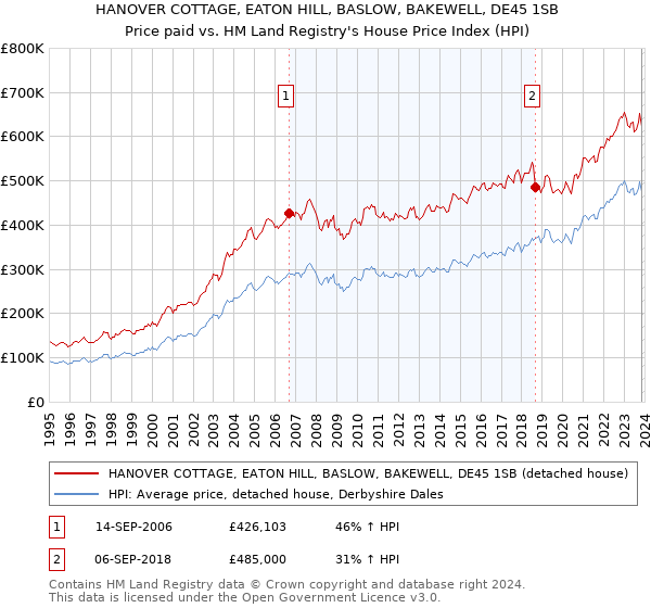 HANOVER COTTAGE, EATON HILL, BASLOW, BAKEWELL, DE45 1SB: Price paid vs HM Land Registry's House Price Index