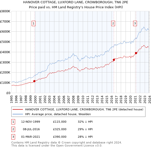 HANOVER COTTAGE, LUXFORD LANE, CROWBOROUGH, TN6 2PE: Price paid vs HM Land Registry's House Price Index