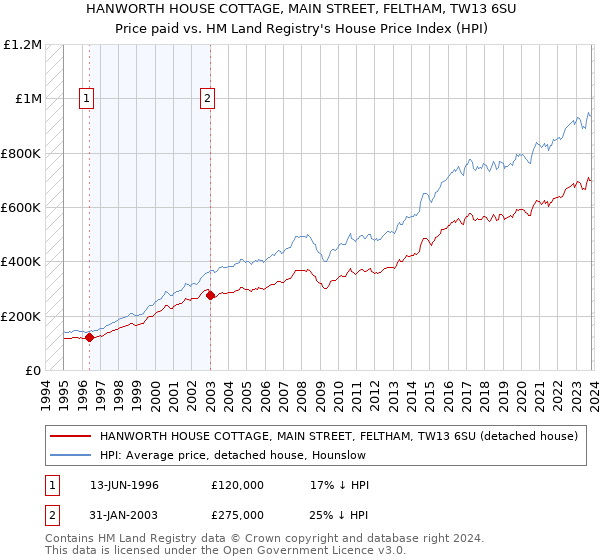 HANWORTH HOUSE COTTAGE, MAIN STREET, FELTHAM, TW13 6SU: Price paid vs HM Land Registry's House Price Index