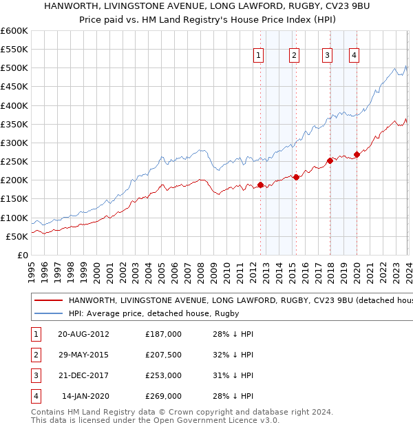 HANWORTH, LIVINGSTONE AVENUE, LONG LAWFORD, RUGBY, CV23 9BU: Price paid vs HM Land Registry's House Price Index