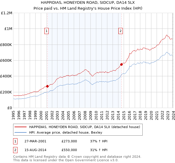 HAPPIDIAS, HONEYDEN ROAD, SIDCUP, DA14 5LX: Price paid vs HM Land Registry's House Price Index