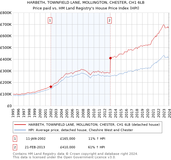 HARBETH, TOWNFIELD LANE, MOLLINGTON, CHESTER, CH1 6LB: Price paid vs HM Land Registry's House Price Index