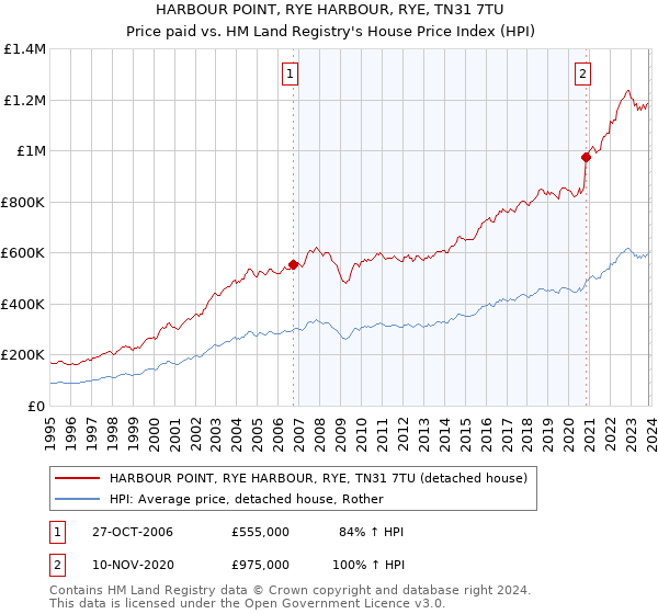 HARBOUR POINT, RYE HARBOUR, RYE, TN31 7TU: Price paid vs HM Land Registry's House Price Index