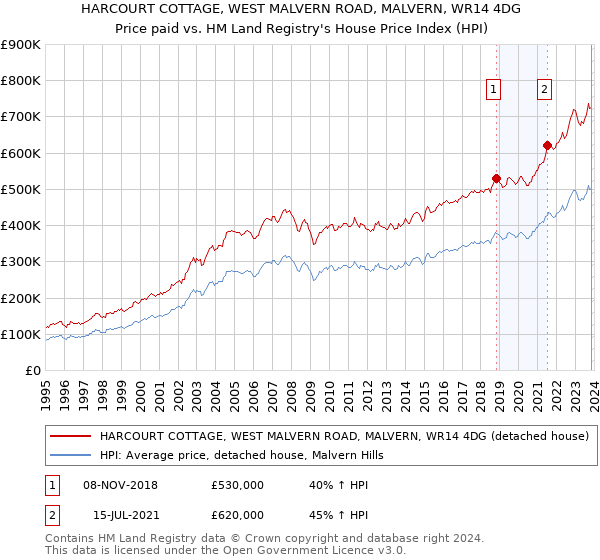 HARCOURT COTTAGE, WEST MALVERN ROAD, MALVERN, WR14 4DG: Price paid vs HM Land Registry's House Price Index