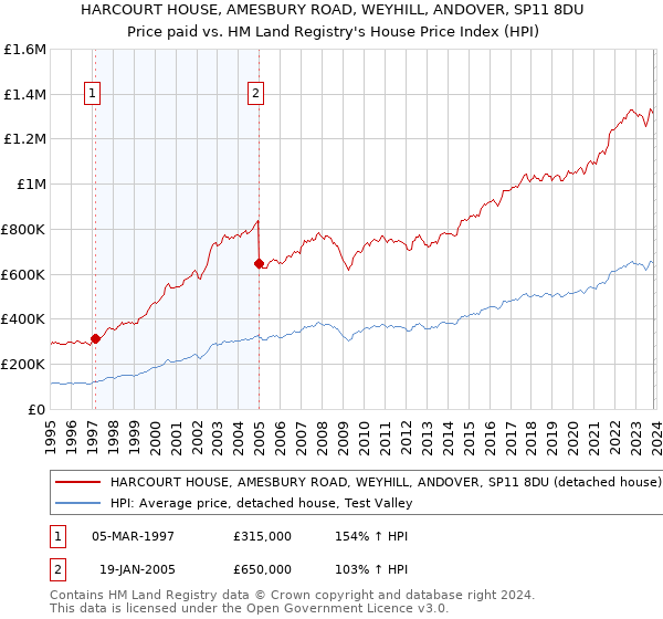 HARCOURT HOUSE, AMESBURY ROAD, WEYHILL, ANDOVER, SP11 8DU: Price paid vs HM Land Registry's House Price Index