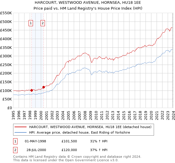 HARCOURT, WESTWOOD AVENUE, HORNSEA, HU18 1EE: Price paid vs HM Land Registry's House Price Index