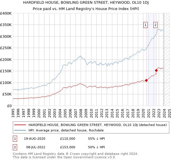 HARDFIELD HOUSE, BOWLING GREEN STREET, HEYWOOD, OL10 1DJ: Price paid vs HM Land Registry's House Price Index