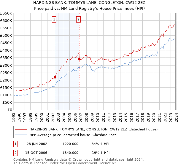 HARDINGS BANK, TOMMYS LANE, CONGLETON, CW12 2EZ: Price paid vs HM Land Registry's House Price Index