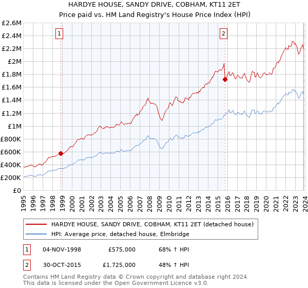 HARDYE HOUSE, SANDY DRIVE, COBHAM, KT11 2ET: Price paid vs HM Land Registry's House Price Index