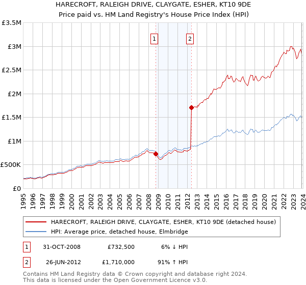 HARECROFT, RALEIGH DRIVE, CLAYGATE, ESHER, KT10 9DE: Price paid vs HM Land Registry's House Price Index