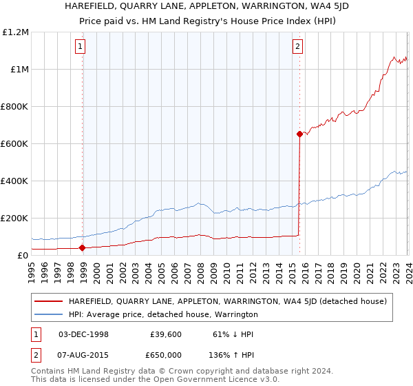 HAREFIELD, QUARRY LANE, APPLETON, WARRINGTON, WA4 5JD: Price paid vs HM Land Registry's House Price Index