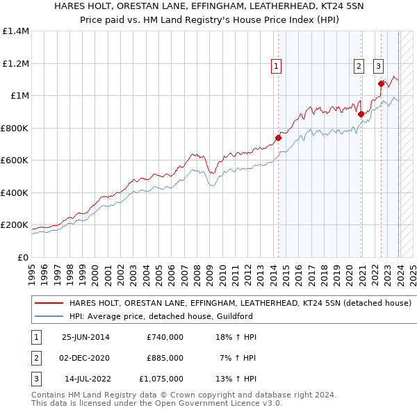 HARES HOLT, ORESTAN LANE, EFFINGHAM, LEATHERHEAD, KT24 5SN: Price paid vs HM Land Registry's House Price Index