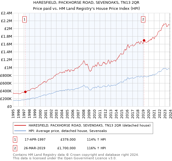 HARESFIELD, PACKHORSE ROAD, SEVENOAKS, TN13 2QR: Price paid vs HM Land Registry's House Price Index