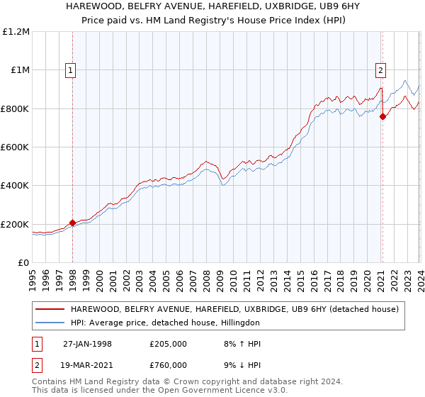HAREWOOD, BELFRY AVENUE, HAREFIELD, UXBRIDGE, UB9 6HY: Price paid vs HM Land Registry's House Price Index