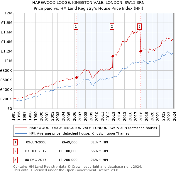 HAREWOOD LODGE, KINGSTON VALE, LONDON, SW15 3RN: Price paid vs HM Land Registry's House Price Index