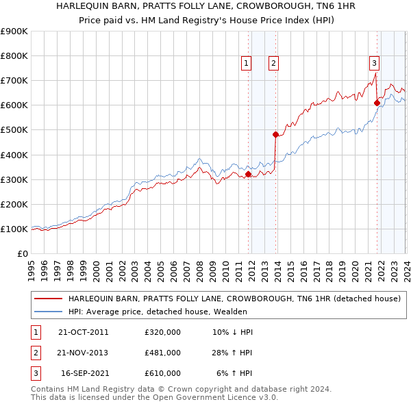 HARLEQUIN BARN, PRATTS FOLLY LANE, CROWBOROUGH, TN6 1HR: Price paid vs HM Land Registry's House Price Index